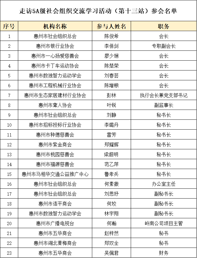 惠州市社会组织总会带队走访5A级社会组织——Z6·尊龙「中国」官方网站(图10)