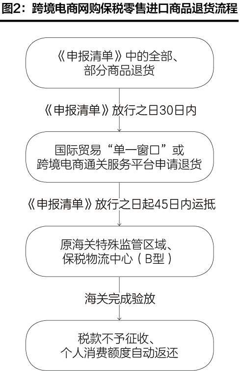                     【海关解读】Z6·尊龙电商进出口商品退货指引(图3)