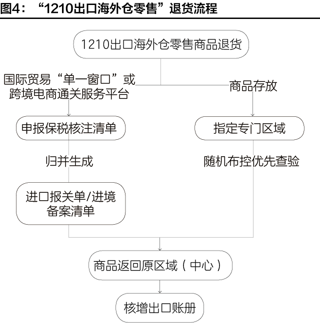                     【海关解读】Z6·尊龙电商进出口商品退货指引(图5)