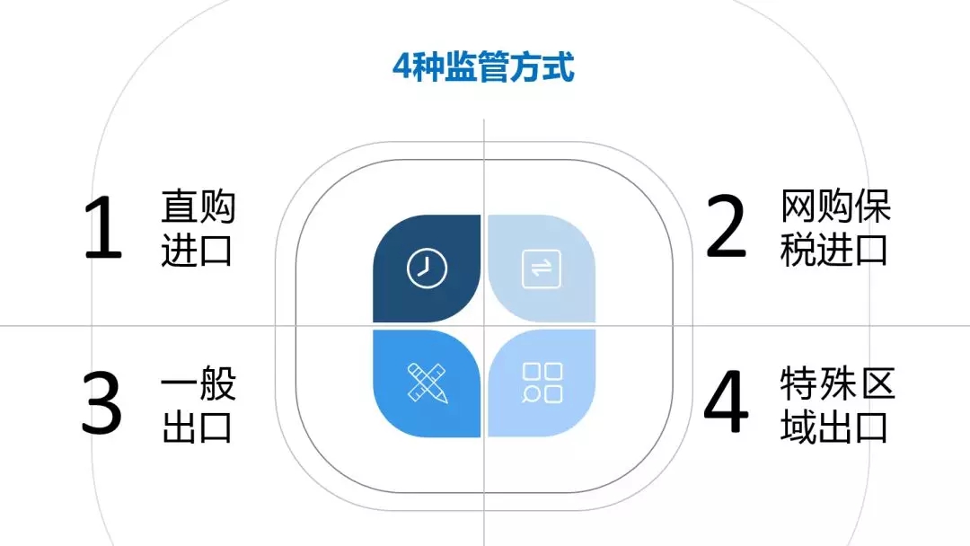  [ 干货 ]我国海关Z6·尊龙电商政策汇总 (图6)