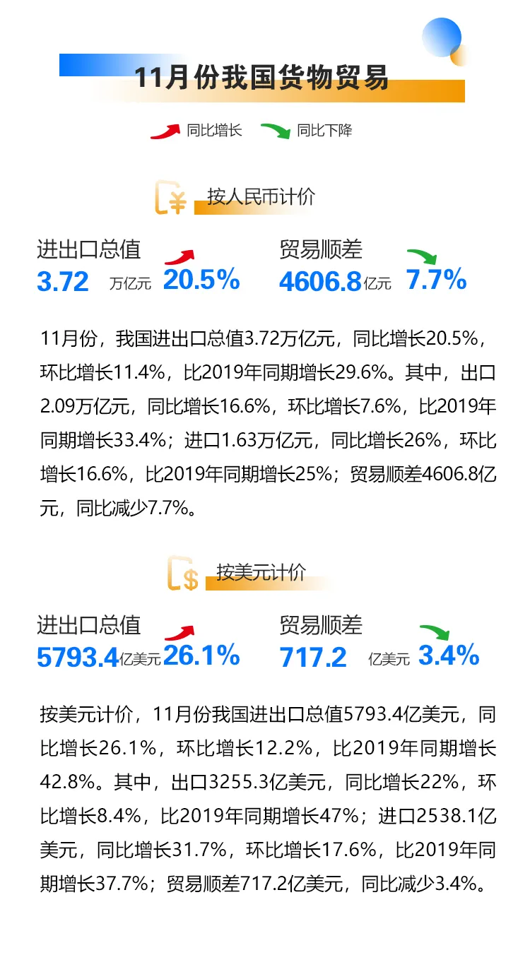 今年前11个月我国进出口同比增长22% (图2)