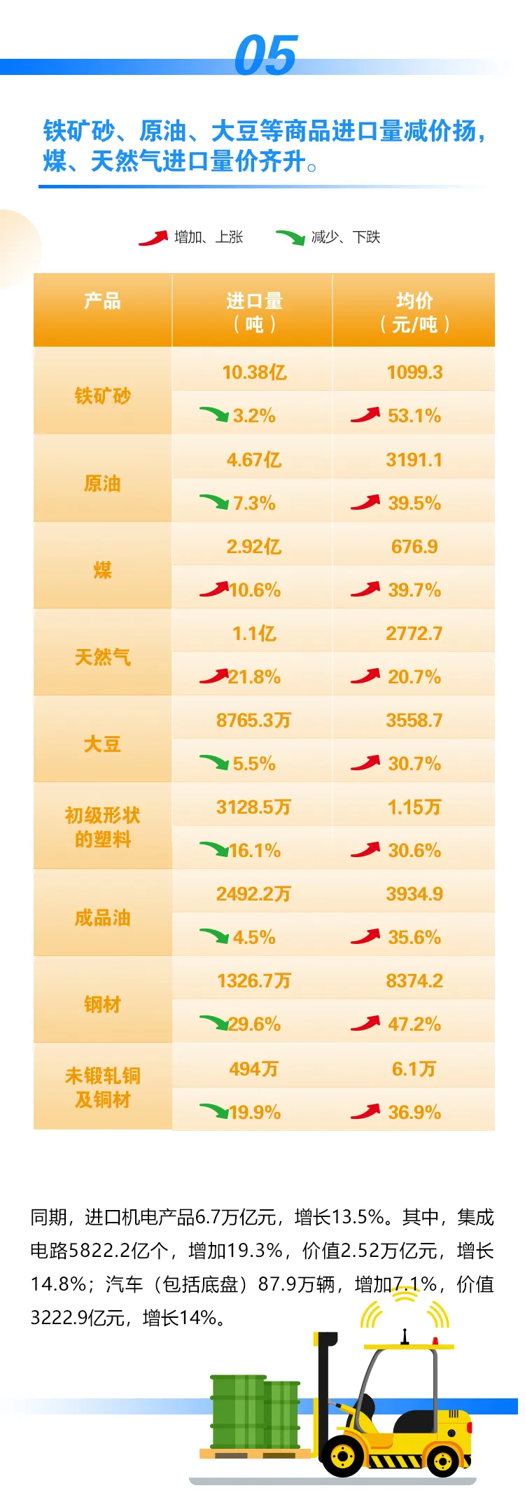 今年前11个月我国进出口同比增长22% (图6)
